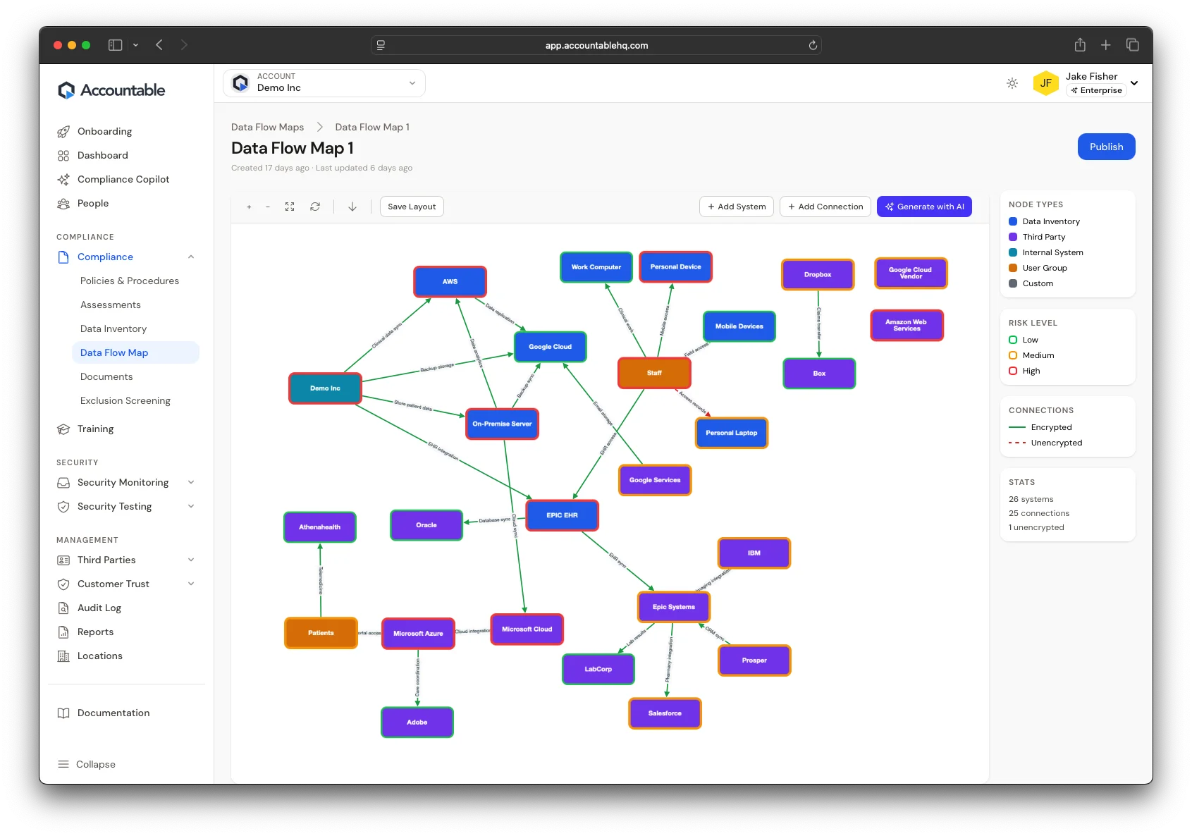Data flow map showing how PHI moves between systems, people, and vendors
