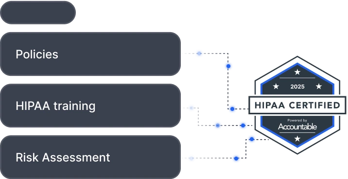 Step-by-step compliance
